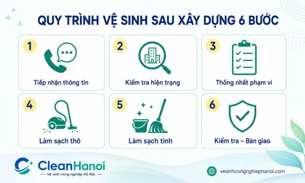 Quy trình gồm tiếp nhận thông tin, kiểm tra hiện trạng, báo giá, làm sạch và nghiệm thu bàn giao.
