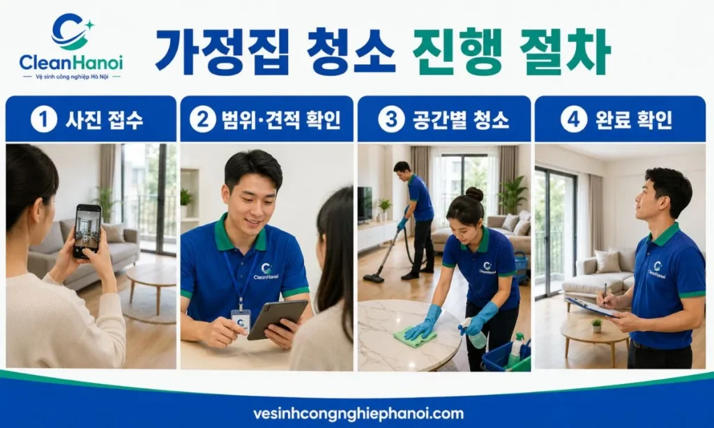 고객이 집 상태 사진을 보내는 단계부터 작업 범위 확인, 공간별 청소와 완료 확인까지 CleanHanoi의 가정집 청소 절차를 보여줍니다.