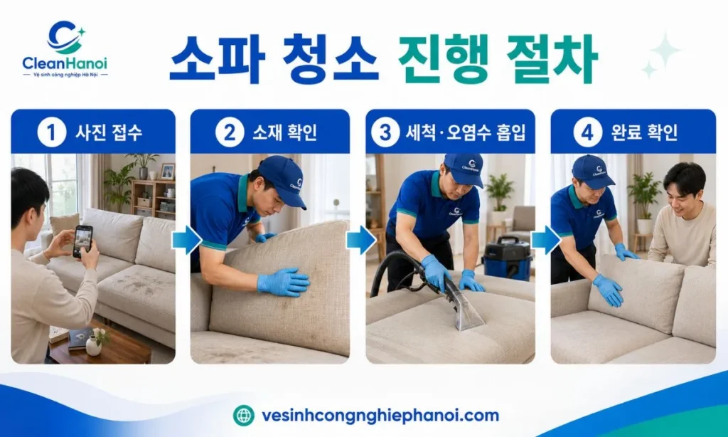 소파 사진 접수, 소재 확인, 먼지 제거, 얼룩 처리, 습식 추출 청소와 작업 완료 확인 과정을 보여줍니다.