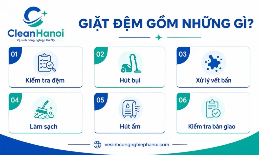 Các hạng mục giặt đệm gồm kiểm tra, hút bụi, xử lý vết bẩn, làm sạch, hút ẩm và kiểm tra bàn giao
