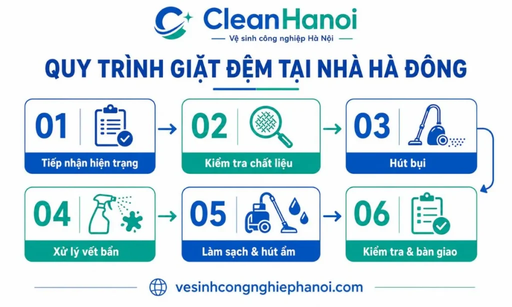 quy trình giặt đệm tại nhà Hà Đông của CleanHanoi