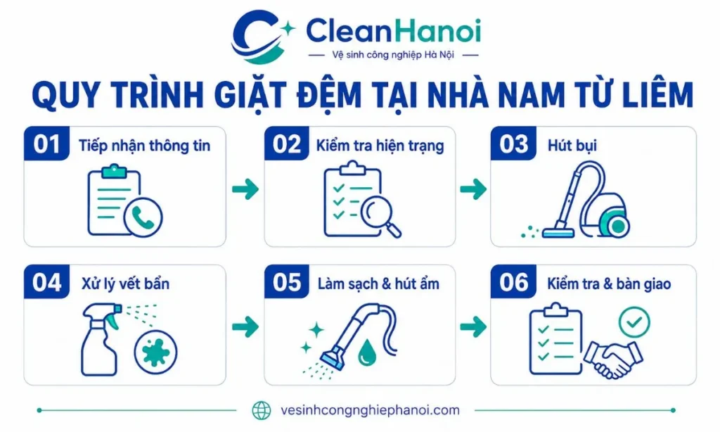 quy trình giặt đệm tại nhà Nam Từ Liêm của CleanHanoi