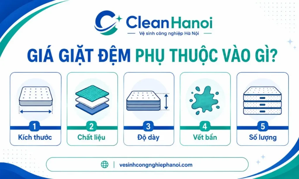 Các yếu tố ảnh hưởng đến giá giặt đệm gồm kích thước, chất liệu, độ dày, vết bẩn và số lượng